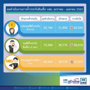 “บสย.” เผยยอดค้ำประกัน 4 เดือนอยู่ที่กว่า 5 หมื่นล้านบาท ไตรมาส 2 จัดอีก 2.5 แสนล้านบาท ช่วย SMEs ฝ่าโควิด-19