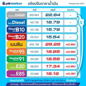 พรุ่งนี้น้ำมันกลุ่มเบนซินโซฮอล์ขึ้น50สต.-คงดีเซล