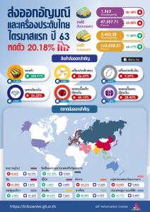 พิษโควิด-19 ฉุดส่งออกอัญมณี คาด Q2 ฟื้นหลังหลายชาติคลายล็อก