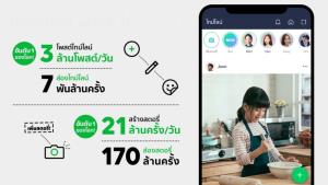 LINE โชว์สถิติ คนเข้าใช้งาน Timeline กว่า 7,000 ล้านครั้ง