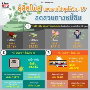 ดุสิตโพล เผยรายได้ยุคโควิด-19 ลดสวนทางหนี้สิน