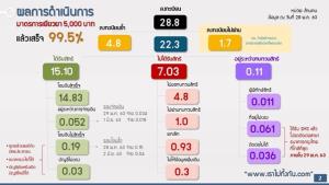 คลังเร่งผู้ขอรับเงิน 5,000 บาท 9.7 หมื่นราย รีบรายงานที่ ธ.กรุงไทยวันสุดท้าย 29 พ.ค.นี้