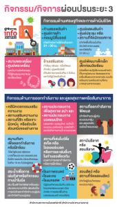 14 กลุ่มกิจการและกิจกรรม ผ่อนปรนระยะ 3