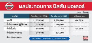 ตัวเลขผลประกอบการประจำปี 2019 ของนิสสัน ระบุการขาดทุน 671,200 ล้านเยน