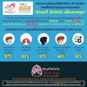 ศจย.ชวนคนไทยลด-เลิกสูบบุหรี่ ผลสำรวจชี้ชัดสิงห์อมควันเสี่ยงติดโควิด-19