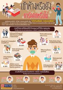 นิด้าโพล ชี้คลายล็อกเฟสสอง คนเข้าห้างมากสุด คนไทยเริ่มการ์ดตก