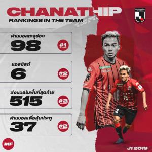 "คอนซาโดเล่" เปิดสถิติ "ชนาธิป" จ่ายบอลทะลุช่องอันดับ 1