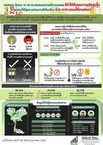 แม่โจ้โพลล์ ตอกย้ำแบน 3 สารเคมีทางเกษตร! พบเกษตรกรทั่วไทยเห็นด้วยเกินครึ่ง
