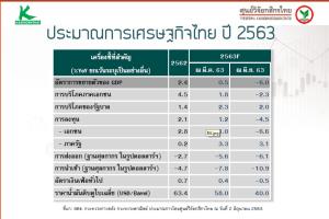 กสิกรฯ ปรับประมาณการจีดีพีปี 63 เป็น -6% มอง 3 ปัจจัยเสี่ยงยังกดดัน