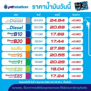 เติมด่วน! พรุ่งนี้น้ำมันขึ้น 60 สต./ลิตร