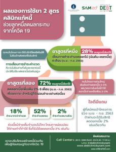 คลินิกแก้หนี้อัดยา 2 ขนานทางรอดเจ้าหนี้-ลูกหนี้