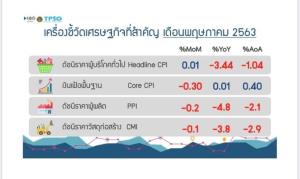 เงินเฟ้อ พ.ค.ติดลบ 3.44% ต่ำสุด 10 ปี 10 เดือน ชี้เป็นการฝืดทางเทคนิค ไม่น่ากังวล