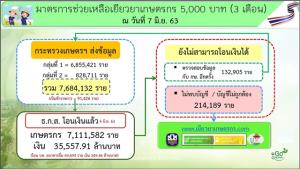 เกษตรกรกว่า 7.11 ล้านราย ได้รับเงินเยียวยา 5,000 บาทแล้ว