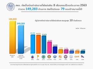 ยังทำเงิน รัฐวิสาหกิจส่งรายได้เข้าคลัง 8 เดือนเกือบ 1.5 แสนล้านบาท เกินเป้าเกือบ 5 พันล้าน