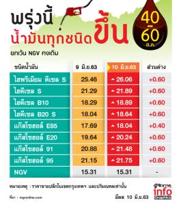 เติมเต็มถัง! พรุ่งนี้น้ำมันขึ้น 60 สต./ลิตร
