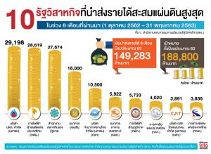 10 อันดับรัฐวิสาหกิจที่นำส่งรายได้แผ่นดินสะสมสูงสุด