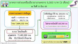 ธ.ก.ส.ส่งรายชื่อเกษตรกรคืน ก.เกษตรฯ กว่า 2 แสนราย