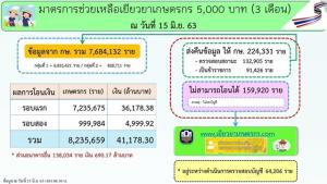 ลุ้น ครม.เยียวยาเกษตรกรไม่มีเอกสารสิทธิ