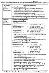 เปิดเทอมโรงเรียน สังกัด กทม. ย้ำใช้ระบบผสมผสาน 4 รูปแบบ “สลับชั้นมาเรียน-วันคู่วันคี่”