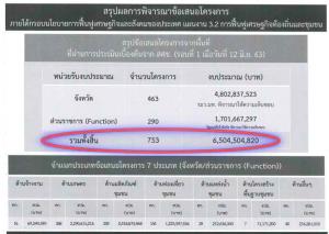 มท.1 ลงนามเอี่ยวเงินกู้ 4 แสนล. ลงพื้นที่ 76 จังหวัด 753 โครงการ วงเงิน 6.5 พันล. เฉพาะโอทอปสูงสุด 2.4 พันล.
