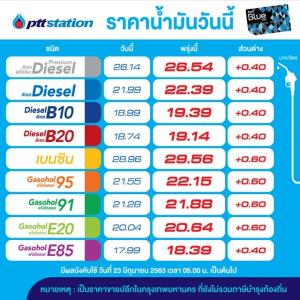 เติมเต็มถัง! พรุ่งนี้น้ำมันขึ้นทุกชนิด 40-60 สต./ลิตร