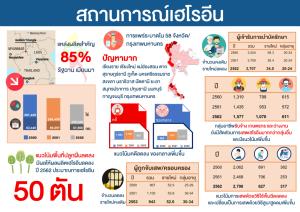 เตือนภัย! พบ “เฮโรอีน” ระบาดหนักในหมู่วัยรุ่น เสพติดง่ายสุขภาพโทรมเร็ว แนะคอยสอดส่องลูกหลานใกล้ชิด