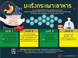 มะเร็งกระเพาะอาหาร