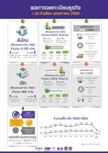 โควิด-19 ฉุดธุรกิจตั้งใหม่เดือน พ.ค.วูบ เหลือ 4,195 ราย ลด 29%