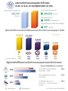 รัฐวิสาหกิจเบิกงบลงทุนสะสมถึงสิ้นเดือน พ.ค. รวมกว่า 1 แสนล้านบาท