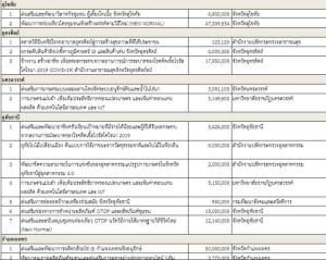 ทีมกลั่นกรอง 4 แสนล้าน แจ้ง 57 จังหวัด ปรับรายละเอียดใหม่ 206 โครงการ รอรับเงินกู้รอบตกหล่น วงเงิน 1,062 ล้าน