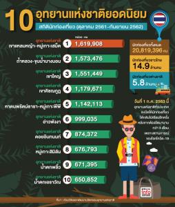 10 อุทยานแห่งชาติยอดฮิต