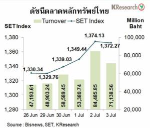 เงินบาทอ่อนค่าสวนขาขึ้นของหุ้นไทย เหตุกังวลโควิด-19 ระบาดในสหรัฐฯ เพิ่มสูงขึ้น