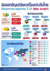 ได้อานิสงส์ส่งออกทองคำเก็งกำไร ดันยอดอัญมณี 5 เดือนพุ่ง 108.01%