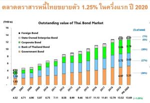 สมาคมตลาดตราสารหนี้ไทยคาดเอกชนออกหุ้นกู้ต่ำกว่าเป้าหมายจากพิษโควิด-19