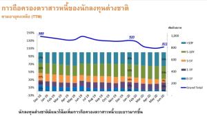 สมาคมตลาดตราสารหนี้ไทยคาดเอกชนออกหุ้นกู้ต่ำกว่าเป้าหมายจากพิษโควิด-19