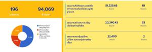 เงินกู้สู้โควิดล็อตแรก196โครงการ 9.4หมื่นล. จัดครบทุกพรรค-ล็อตสองเฉพาะหน่วยงานรัฐ5.3หมื่นล.