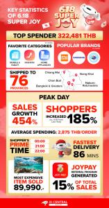 เจดีเซ็นทรัลทุบสถิติยอดขายเพิ่ม 250% กับแคมเปญ 6.18