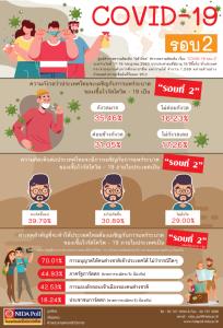 นิด้าโพลชี้ “คนไทย” 66% กังวลโควิดระบาดรอบสอง 39% เชื่อเกิดขึ้นแน่