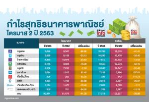 โควิดฯ ถล่มกำไรแบงก์ร่วง แห่กันสำรอง-ครึ่งปีหลังยังมืดมน