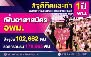 ผลงาน #จุติคิดและทำ 1 ปี พม.   ลุยเพิ่มอาสาสมัคร อพม. ทั่วประเทศ  ปัจจุบัน 102,662 คน สมัครใหม่รออบรม 178,965 คน
