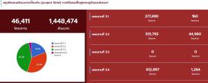 จ่อ! รอบสอง โครงการเงินกู้สู้โควิด-19 ลง 76 จังหวัด สภาพัฒน์ขีดเส้น 3 ส.ค.แจ้งรายละเอียด คาด 508 โครงการมากกว่า 7 พันล้าน