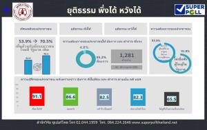 ซูเปอร์โพลเผยประชาชนร้อยละ 91.1 ระบุพึ่งพากระบวนการยุติธรรมไม่ได้ หลัง"บอส"หลุดคดี
