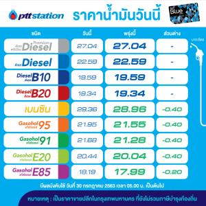 พรุ่งนี้น้ำมันกลุ่มเบนซินปรับลด 40 สต.-คงดีเซล