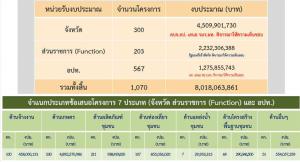 “บิ๊กป๊อก” เซ็นแล้ว เงินกู้สู้โควิดรอบสองลง 76 จังหวัด 1,070 โครงการ 8,018 ล้าน เฉพาะด้านเกษตร 4.89 พันล้าน