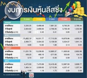 หุ้นลีสซิ่งยังมีอนาคต