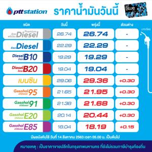 พรุ่งนี้เบนซินโซฮอล์ปรับขึ้น 30 สต./ลิตร-คงดีเซล