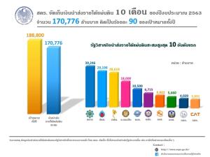 สคร.จัดเก็บเงินนำส่งรายได้แผ่นดินสะสม ณ สิ้นเดือน ก.ค.63 จำนวน 1.71 แสนล้านบาท
