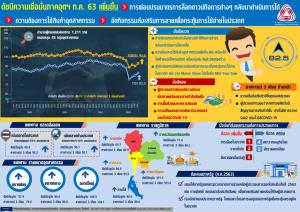 ดัชนีเชื่อมั่นอุตฯ ก.ค.ปรับเพิ่มขึ้นต่อเนื่องเป็นเดือนที่ 3