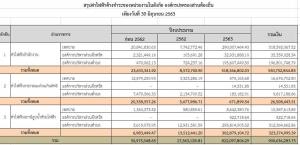 กฟภ.วางบิล “ค่าไฟฟ้า” ไตรมาส 3 หน่วยงานท้องถิ่นค้างชำระ 900 ล้าน