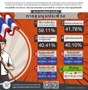 ดุสิตโพล หนุน นศ.ชุมนุมเรียกร้อง ปชต.แต่อย่าจาบจ้วง เห็นด้วยแก้ รธน.-นายกฯลาออก